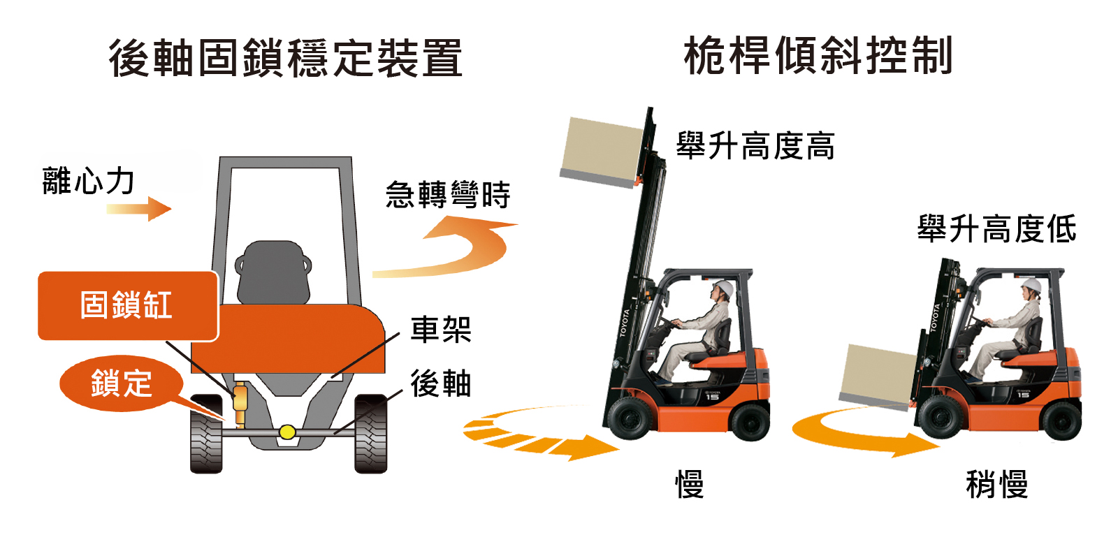 後軸固鎖穩定裝置