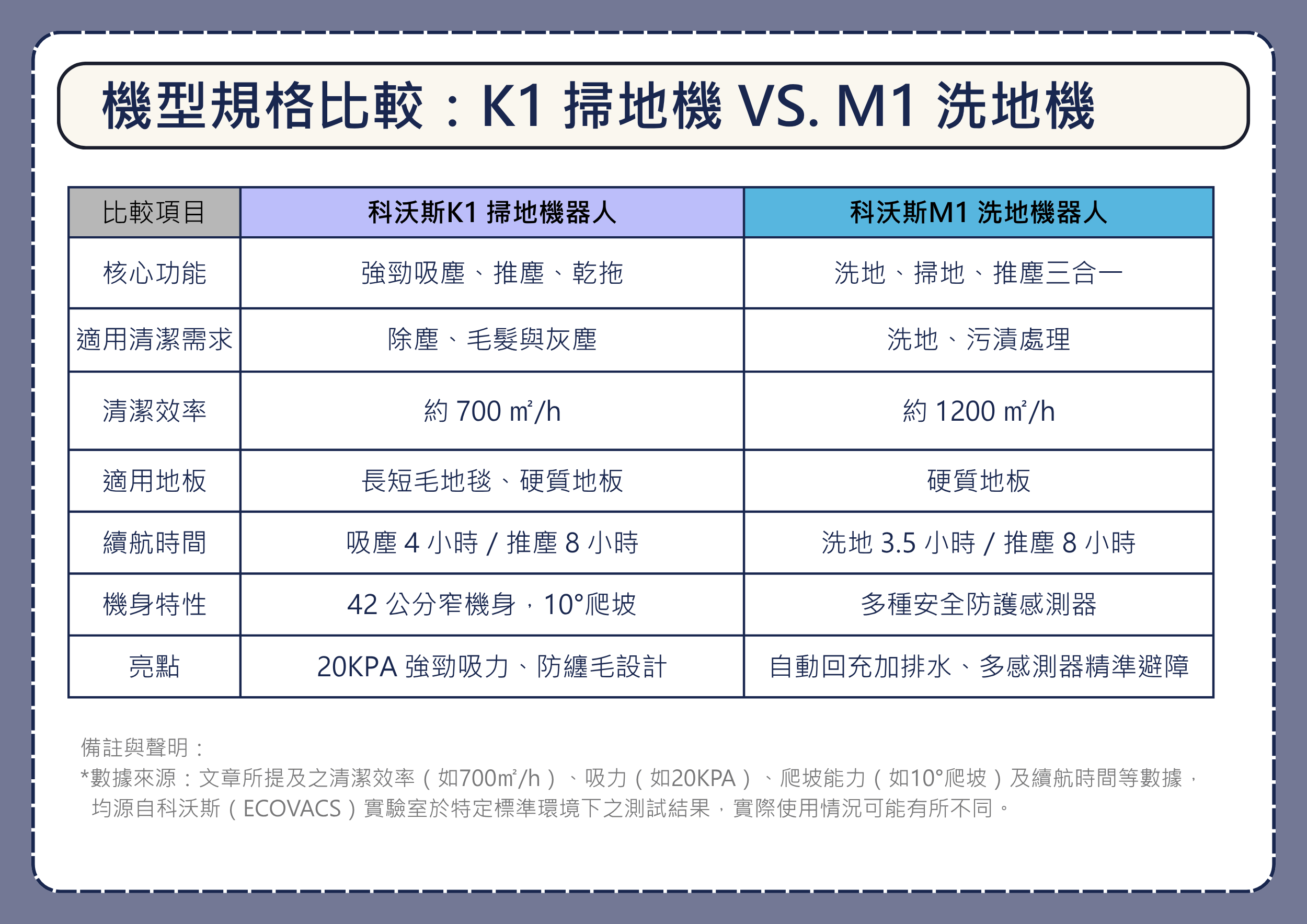 對照科沃斯 K1 掃地機器人與 M1 洗地機器人，包含核心功能、適用清潔需求、清潔效率、適用地板、續航時間、機身特性與亮點，K1 主打強勁吸塵與 20KPA 吸力，M1 主打洗掃推塵三合一、自動回充加排水與多感測器避障。
